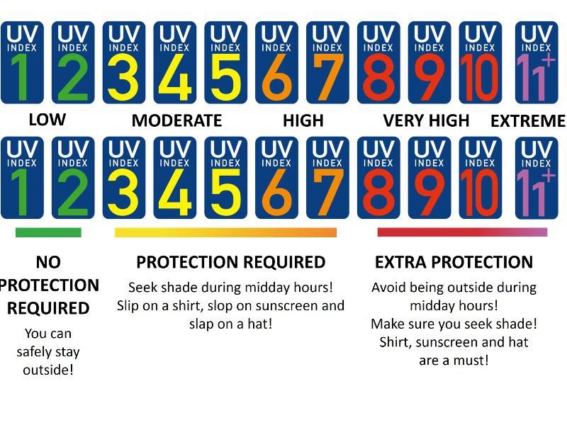 [MISC] UV Index Guide. You can find the UV Index on your mobile weather