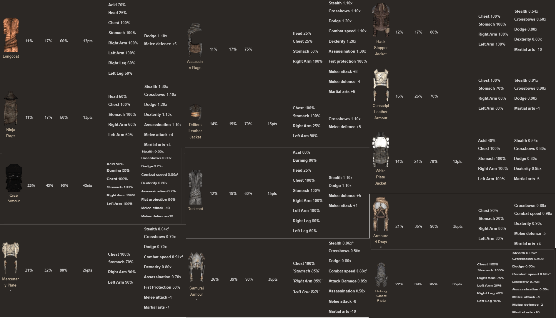 Which five Body Armour in Kenshi do you think are the best? r/Kenshi