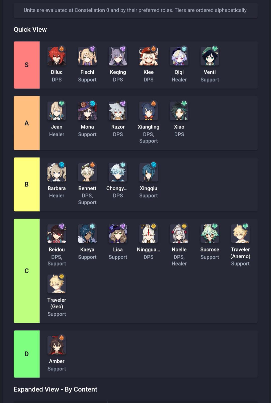 Genshin.gg updated their Tierlist as of today Genshin_Impact