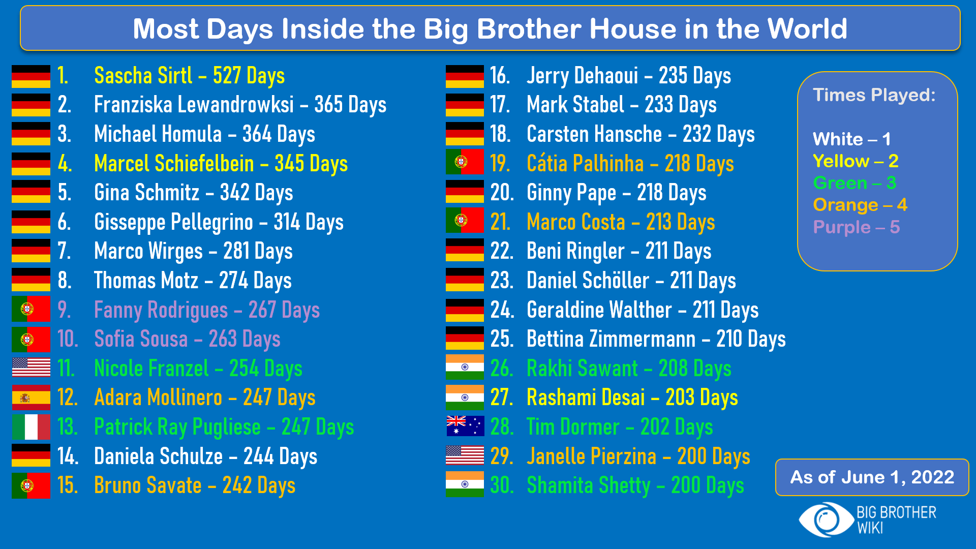 Most Days Inside the Big Brother House as of 6/1/22...Tim Joins the 200