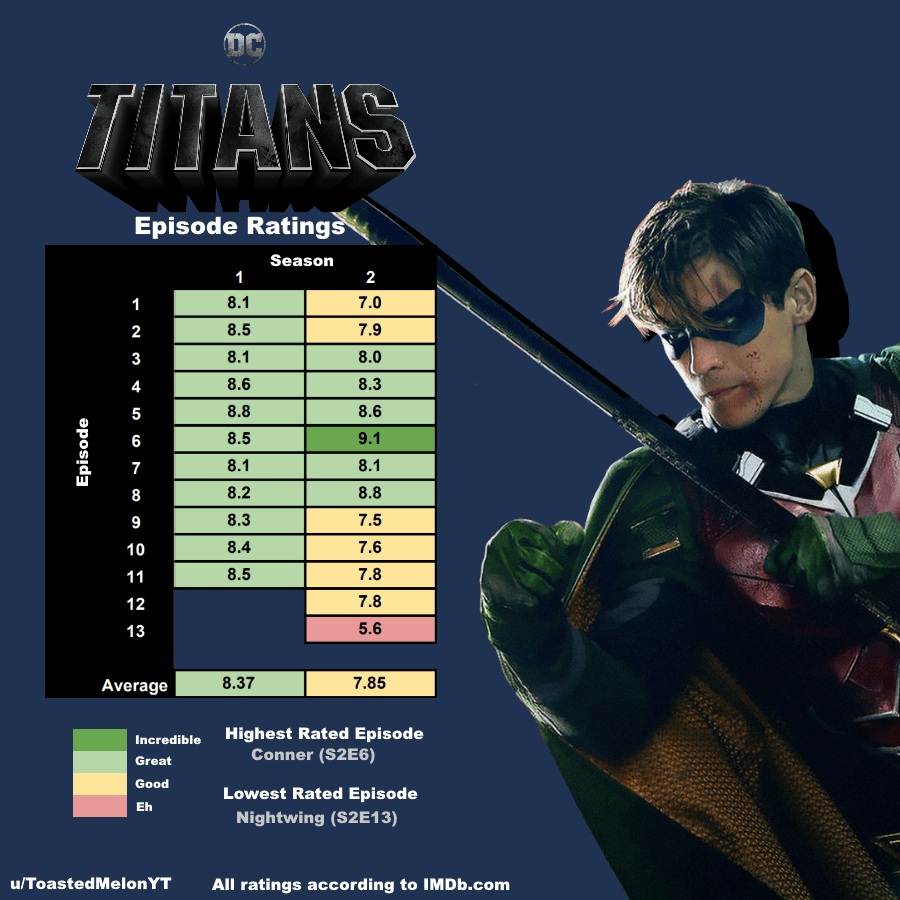 185 best Imdb Episode Ratings images on Pholder Gameofthrones