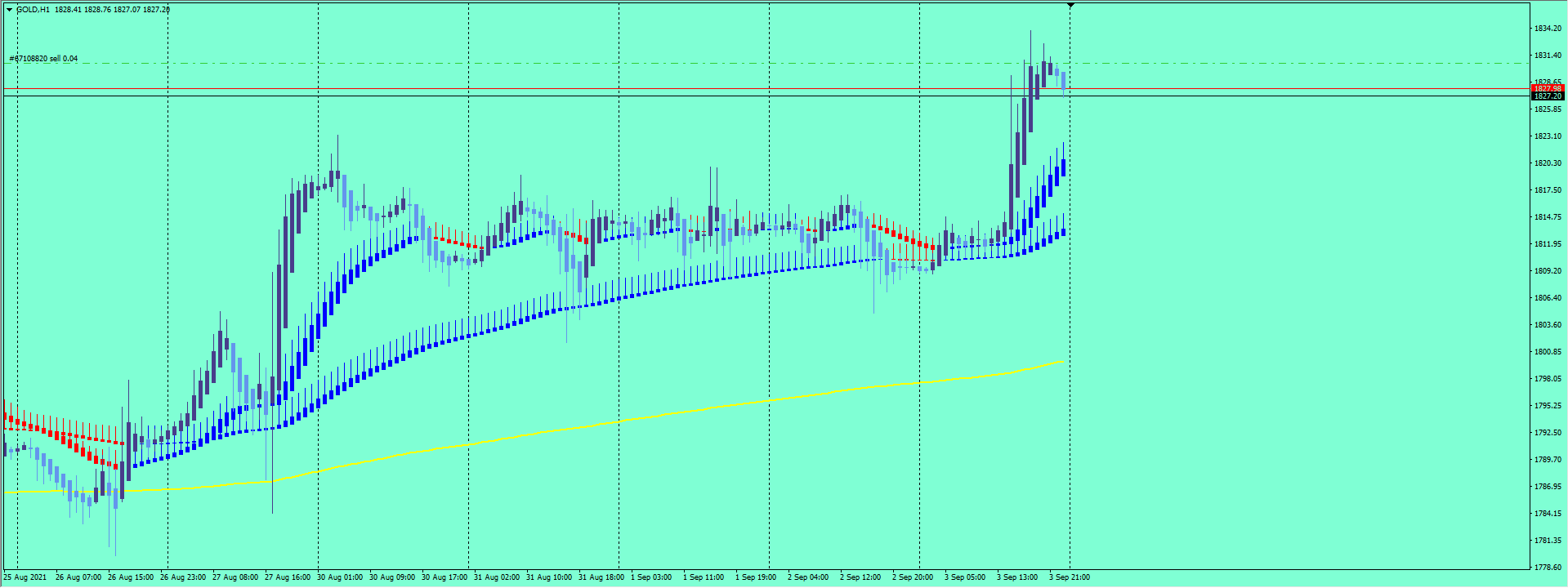 Will gold gonna keep going down when market open this monday? Or is it
