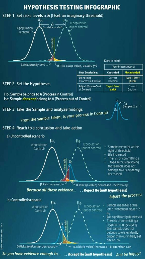 Hypothesis Testing in Data Analytics coolguides