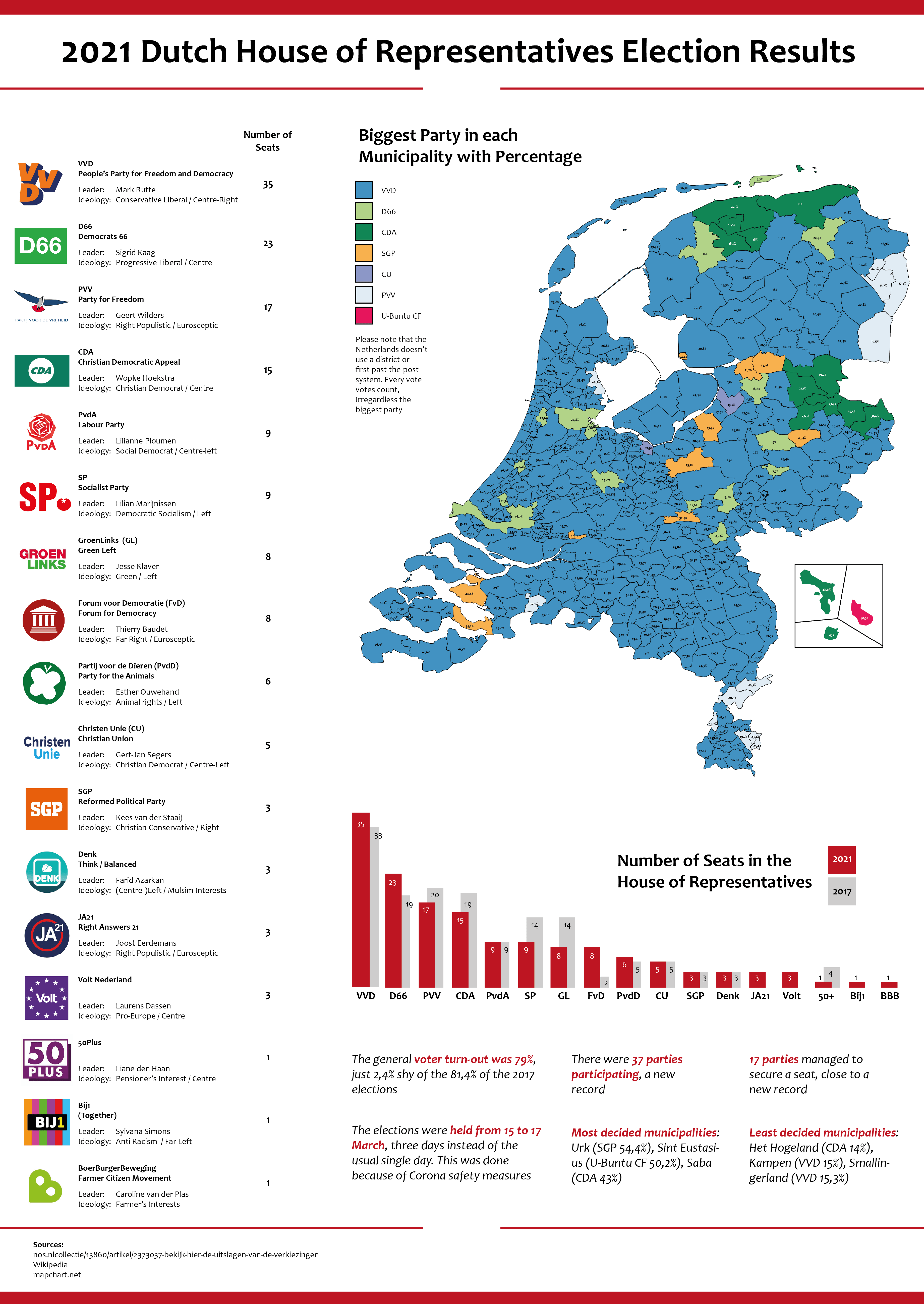 2021 Dutch house of Representatives Election Results [3680 x 5193] r