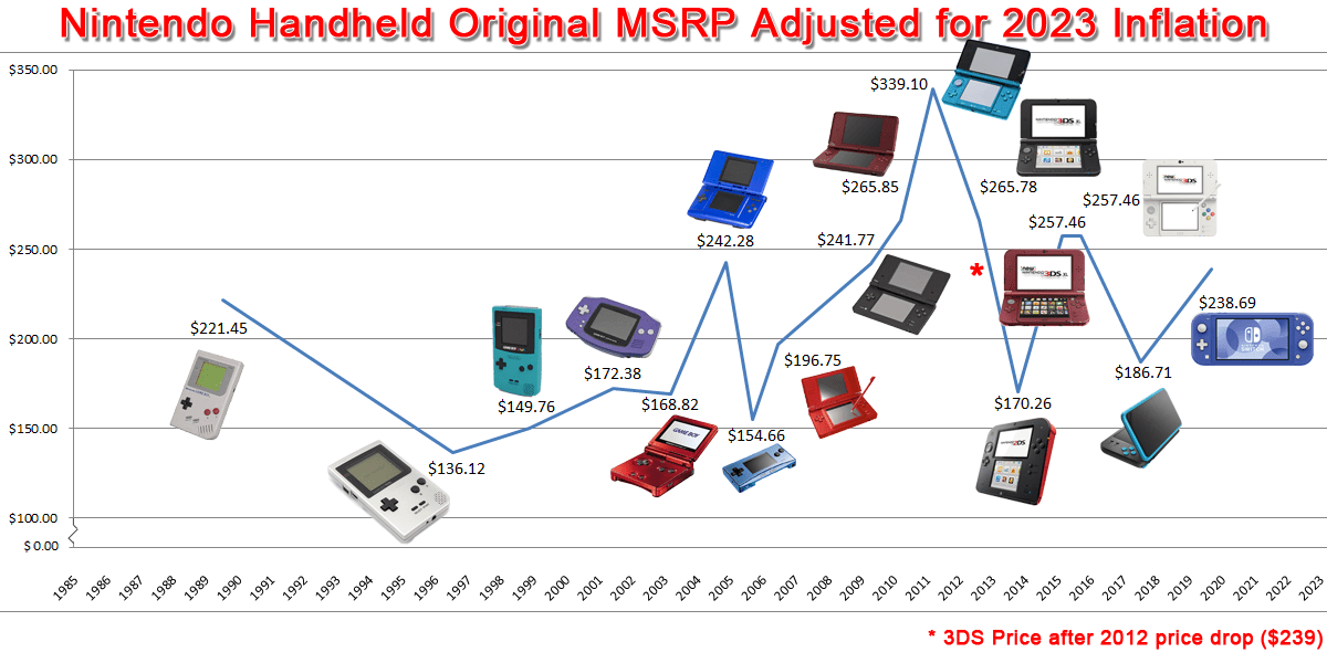 Nintendo Handheld Original Prices in NA (adjusted for inflation) r