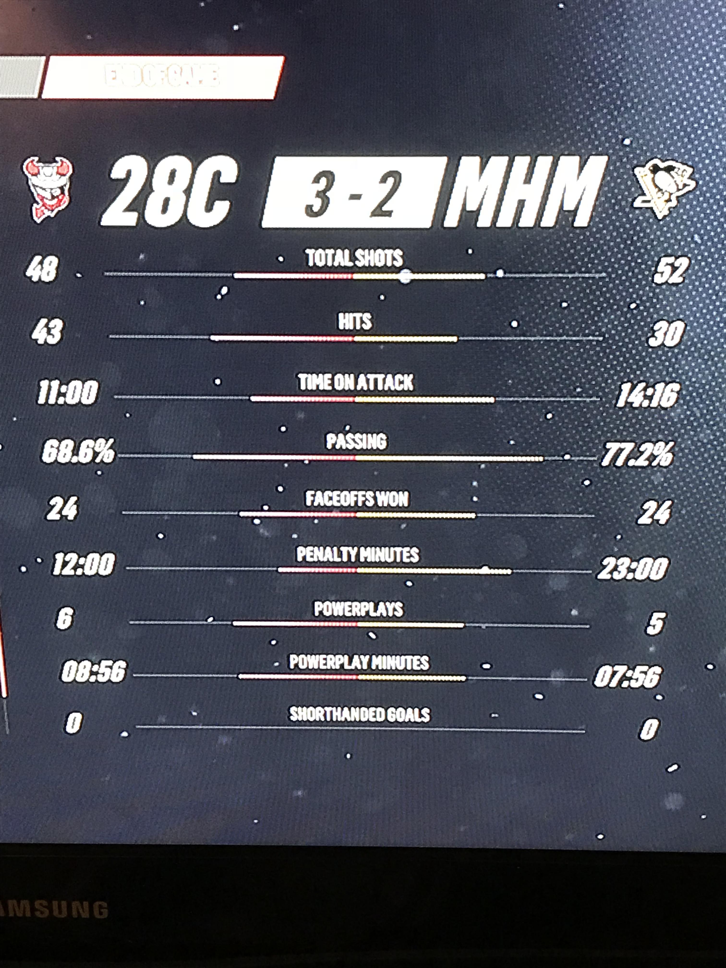 I lost count of how many overtimes we went through. My skater with the