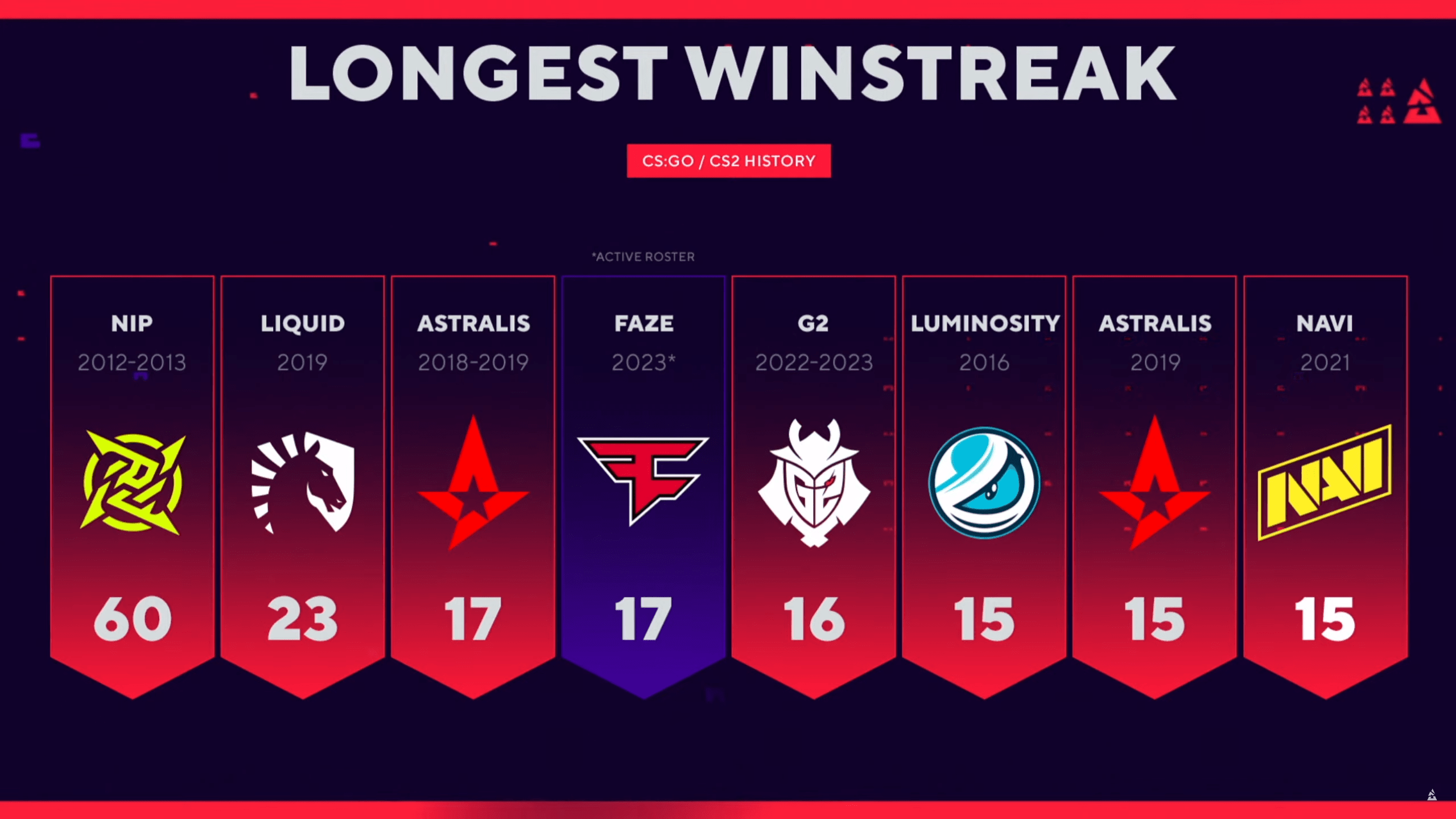 Faze beats G2's winstreak with their win against Cloud9 today! Saturday