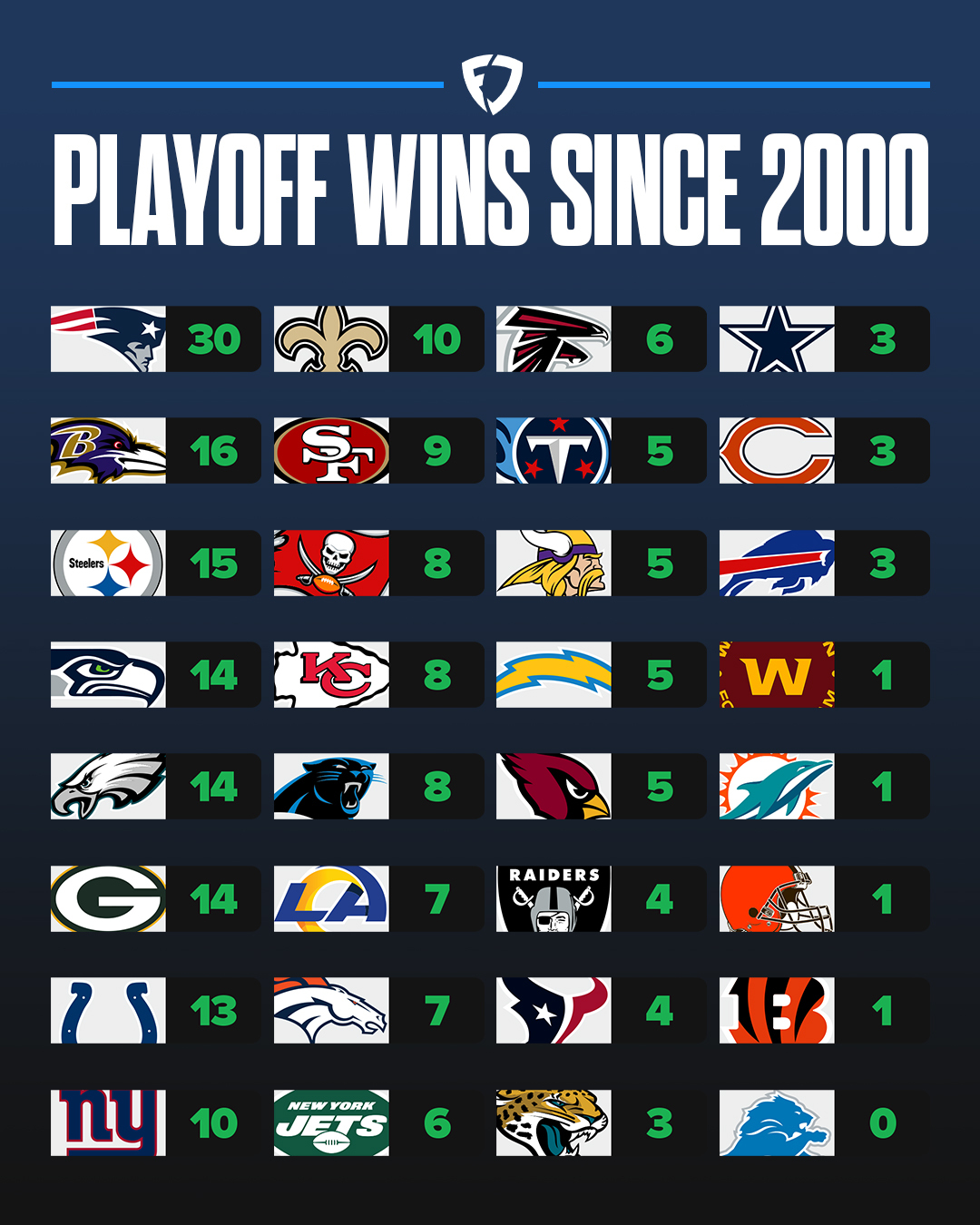 Five. Five f***ing playoff wins in 20 years!!! r/minnesotavikings