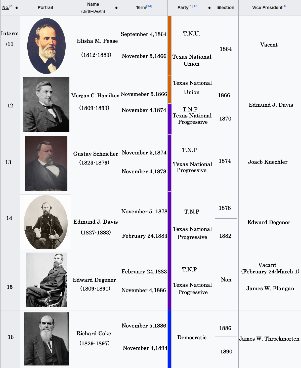 Texas Presidents part 2 r/AlternateHistory