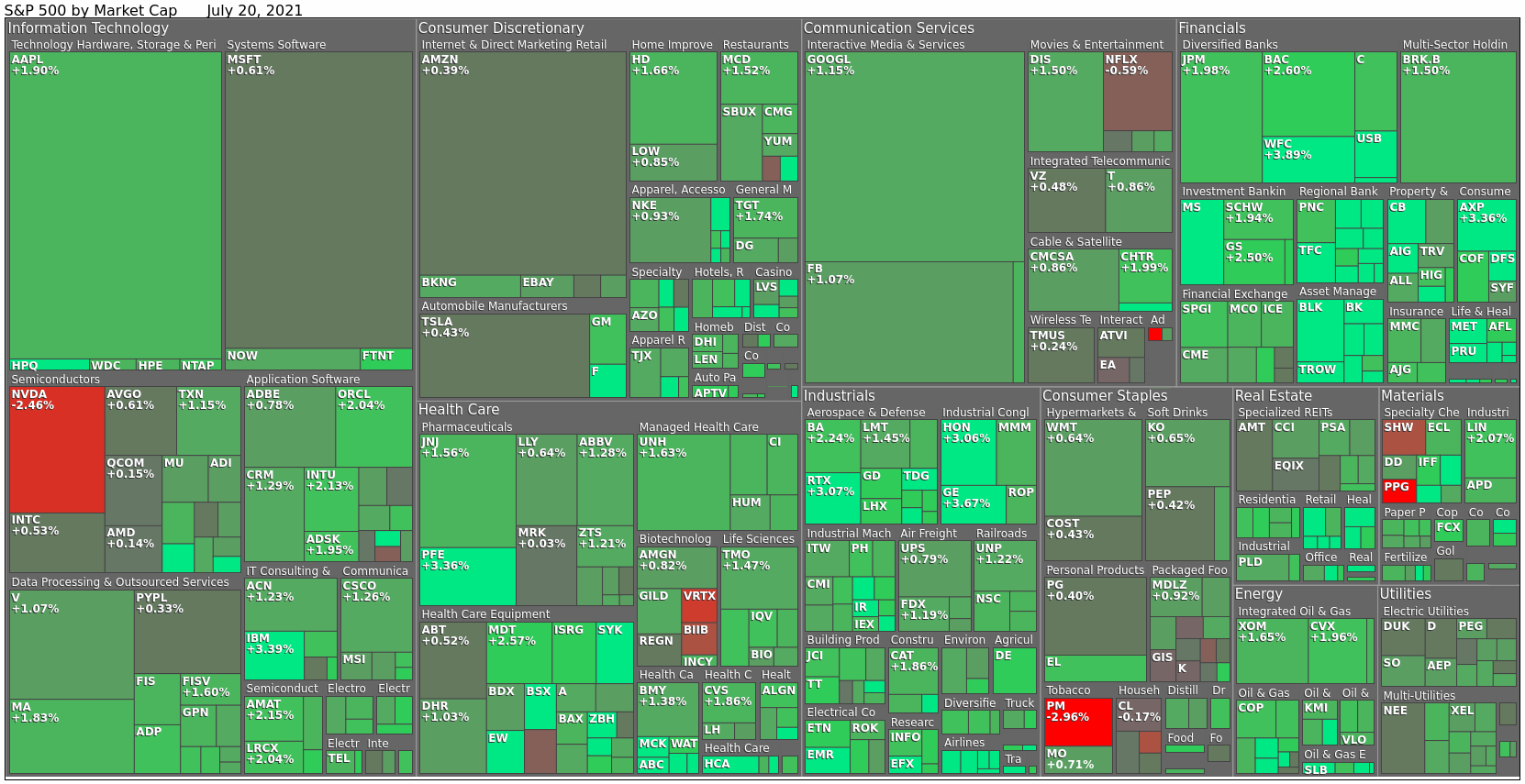 Market Heatmap 7/20 r/StockMarket