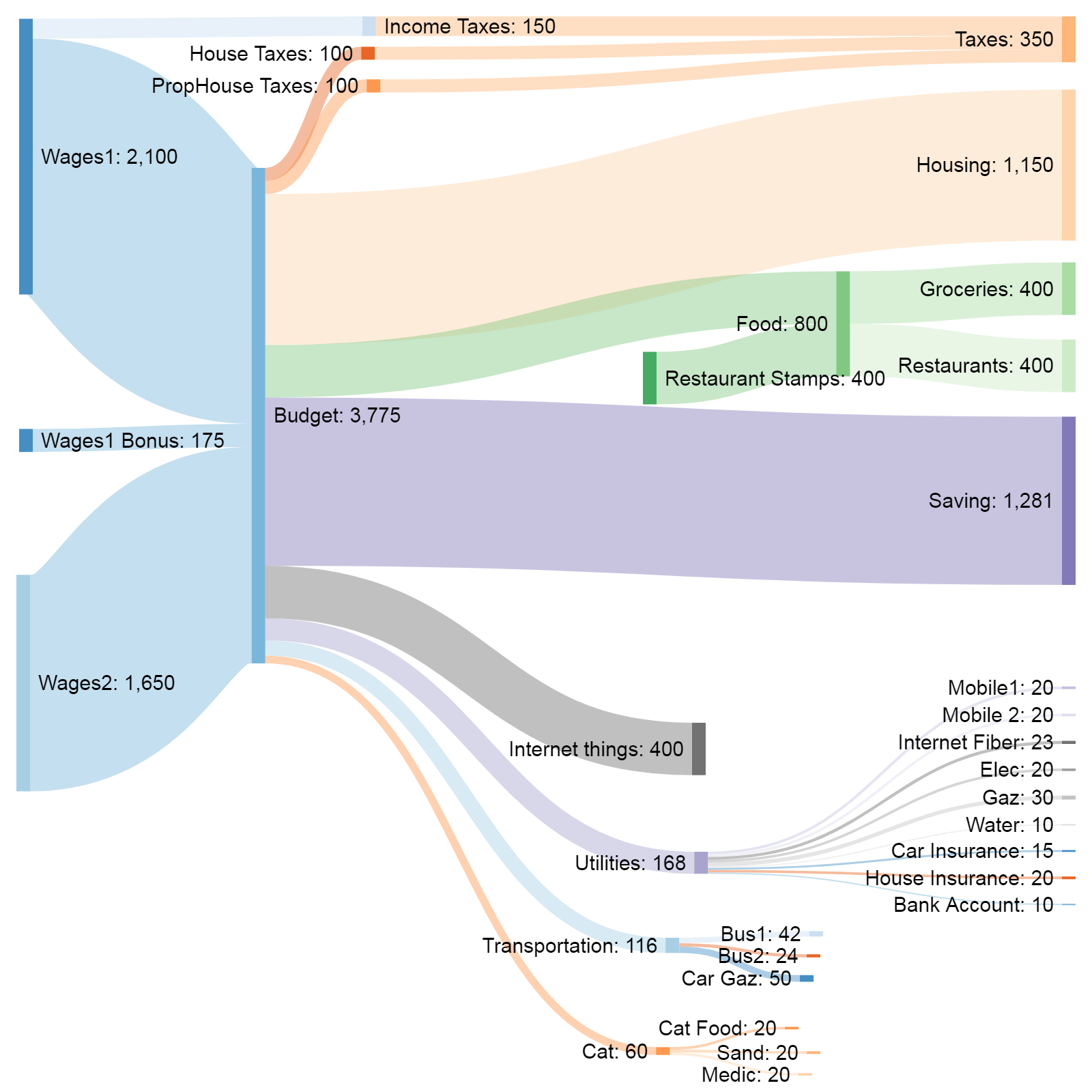 [OC] How our Household of 4k€ per month is used in Britanny (France