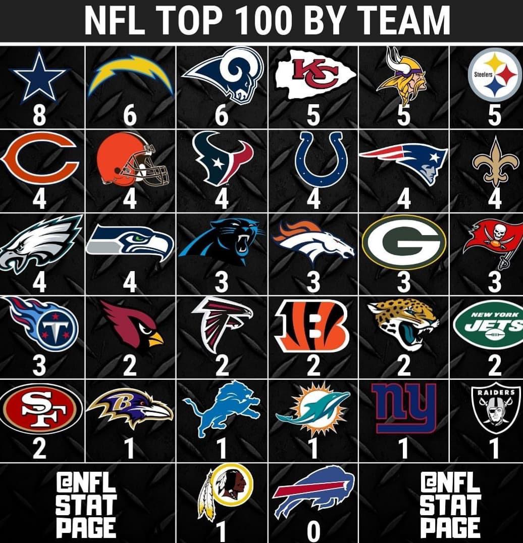 Cowboys ranked 1st for team with most players in Top 100 r/cowboys