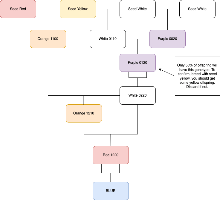 Blue rose breeding flowchart r/AnimalCrossing