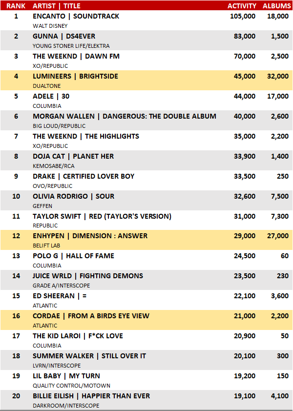 We can get YoungBoy another 1 album (5th 1 album) if YB does at least