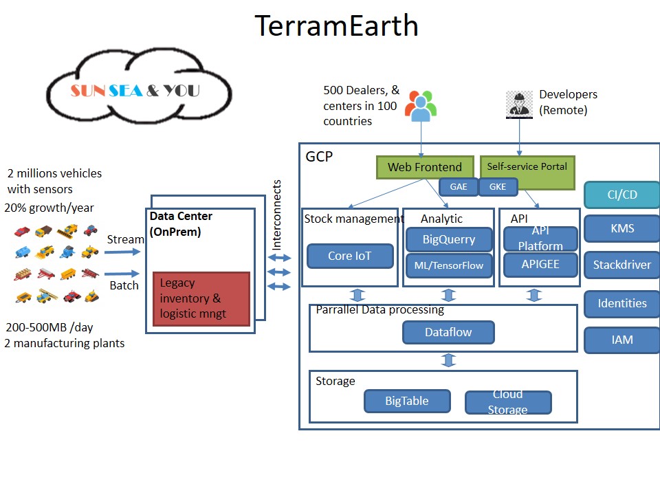 GCP Certification Associate Cloud Engineer vs Professional Cloud