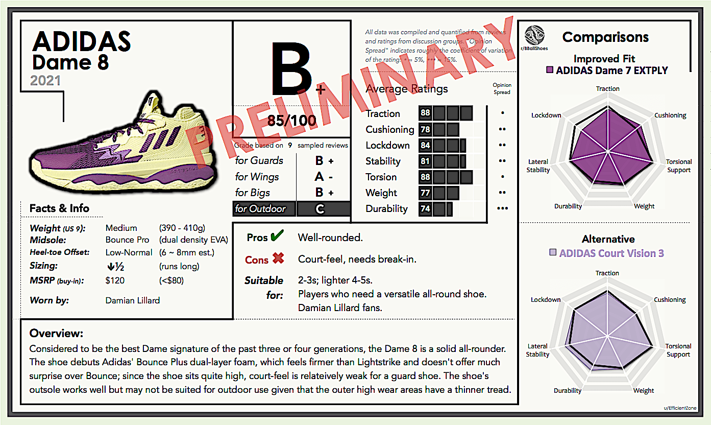 Adidas Dame 8 Preliminary Performance Review / Report Card r/BBallShoes