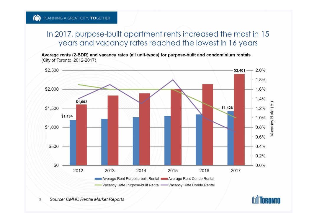 Average rent, purpose built rental vs condo rental (for those struggling with rent, try older