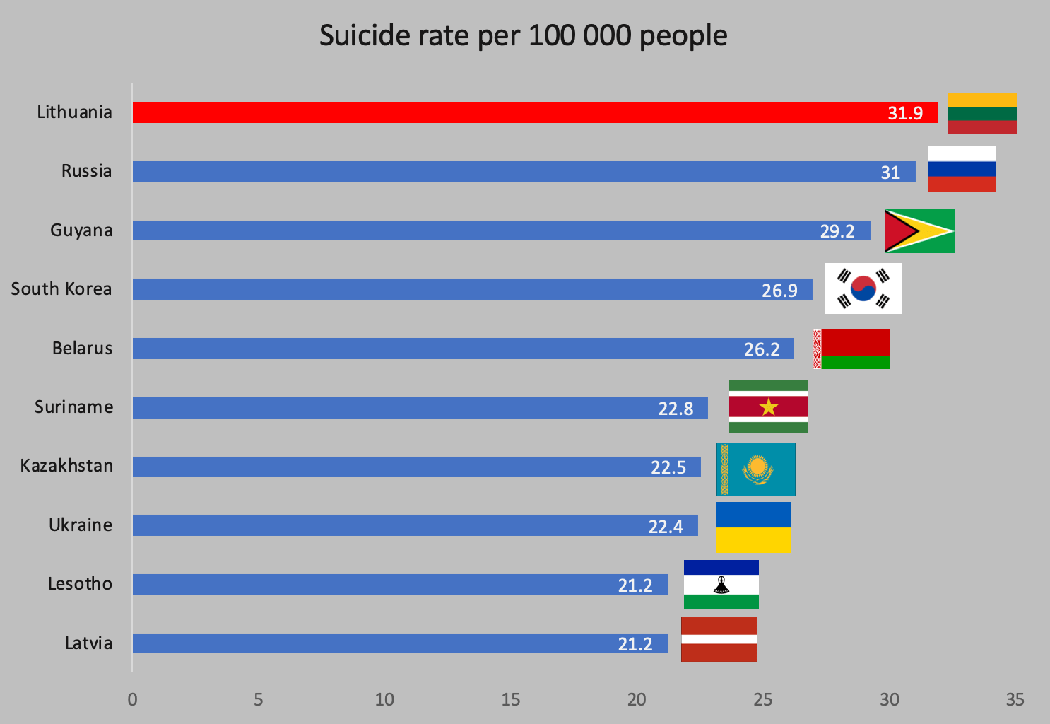 Country with highest rate of suicide per 100 000 people