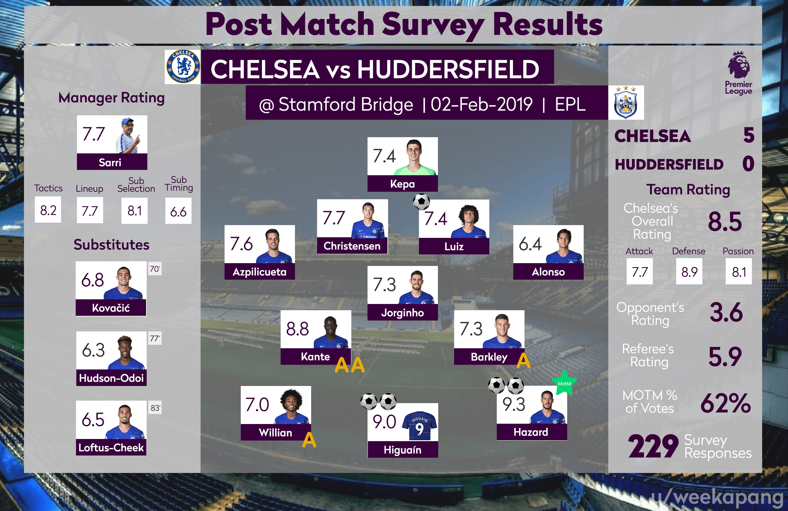 [RESULTS] PostMatch Ratings Chelsea 50 Huddersfield EPL 02Feb
