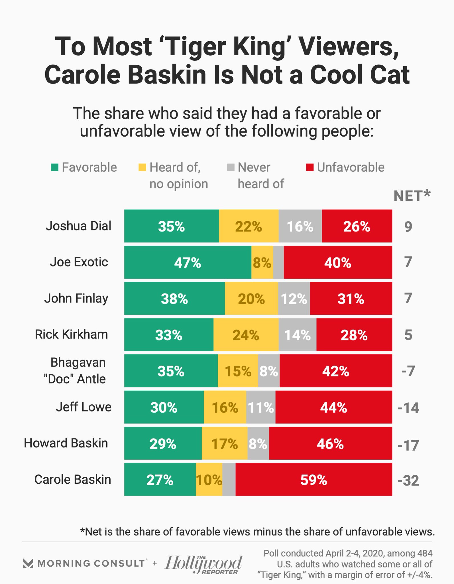 Morning Consult conducted a poll about Tiger King r/TigerKing