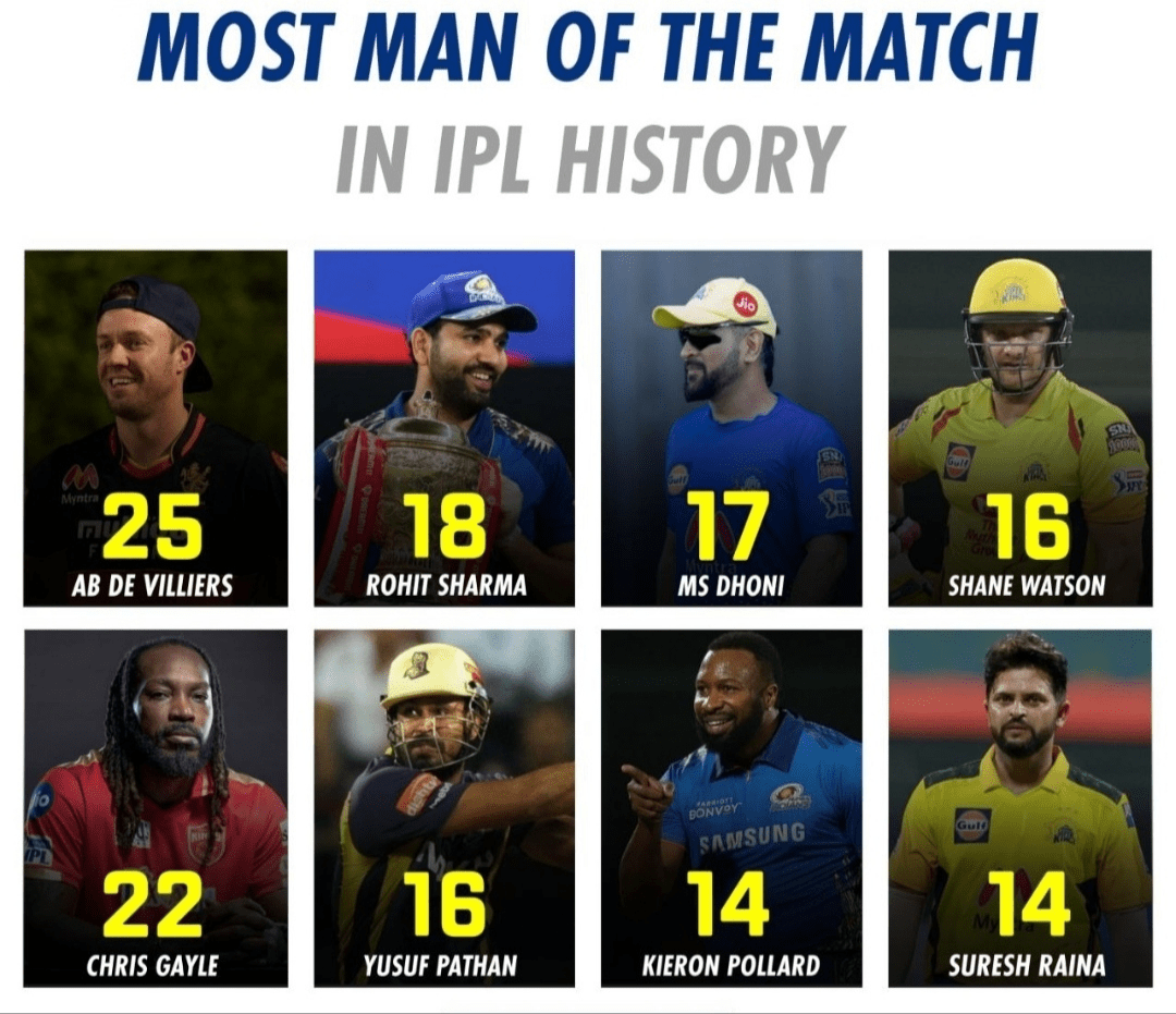 Most Man of the Match awards in IPL r/Cricket