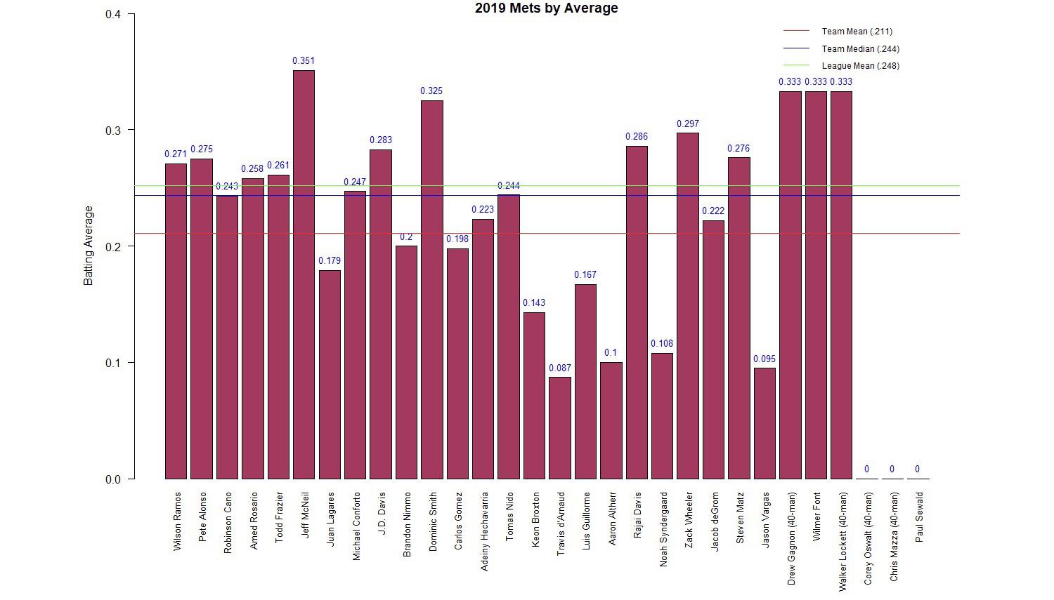 Mets Batting Averages Compared to Team Averages and League (Stats on 7.