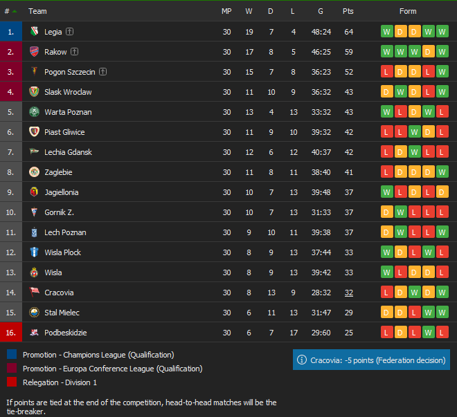 Polish Ekstraklasa final table. Śląsk Wrocław qualified to ECL Q1