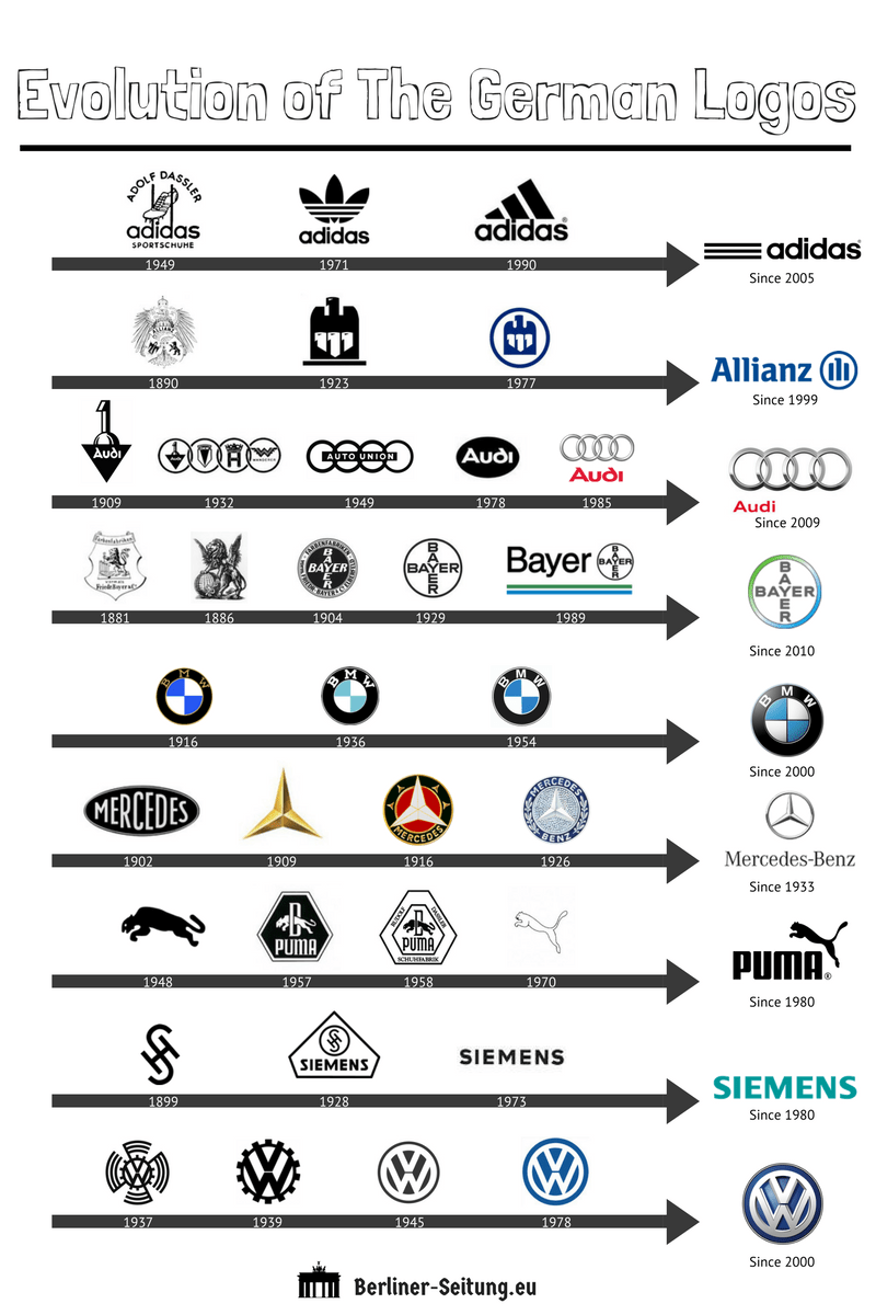 Evolution of The German Logos r/europe