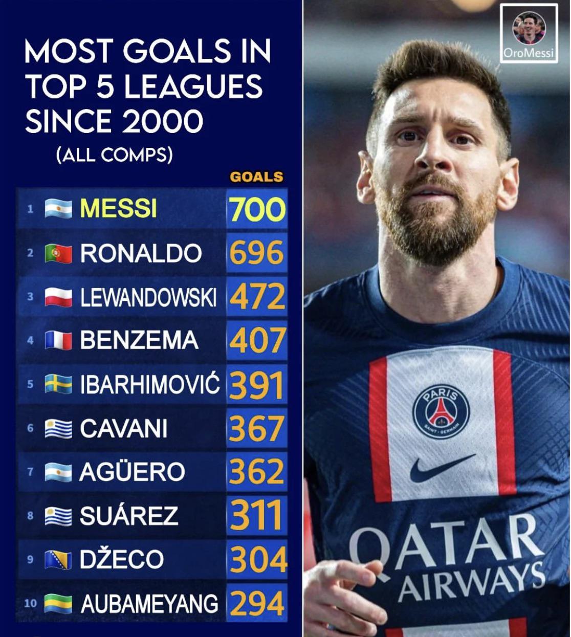 Top scorer messi football r/psg