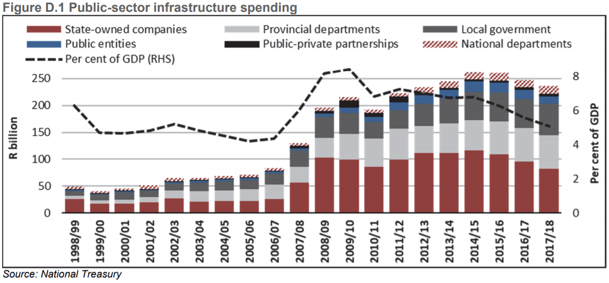 Publicsector infrastructure spending graph r/southafrica