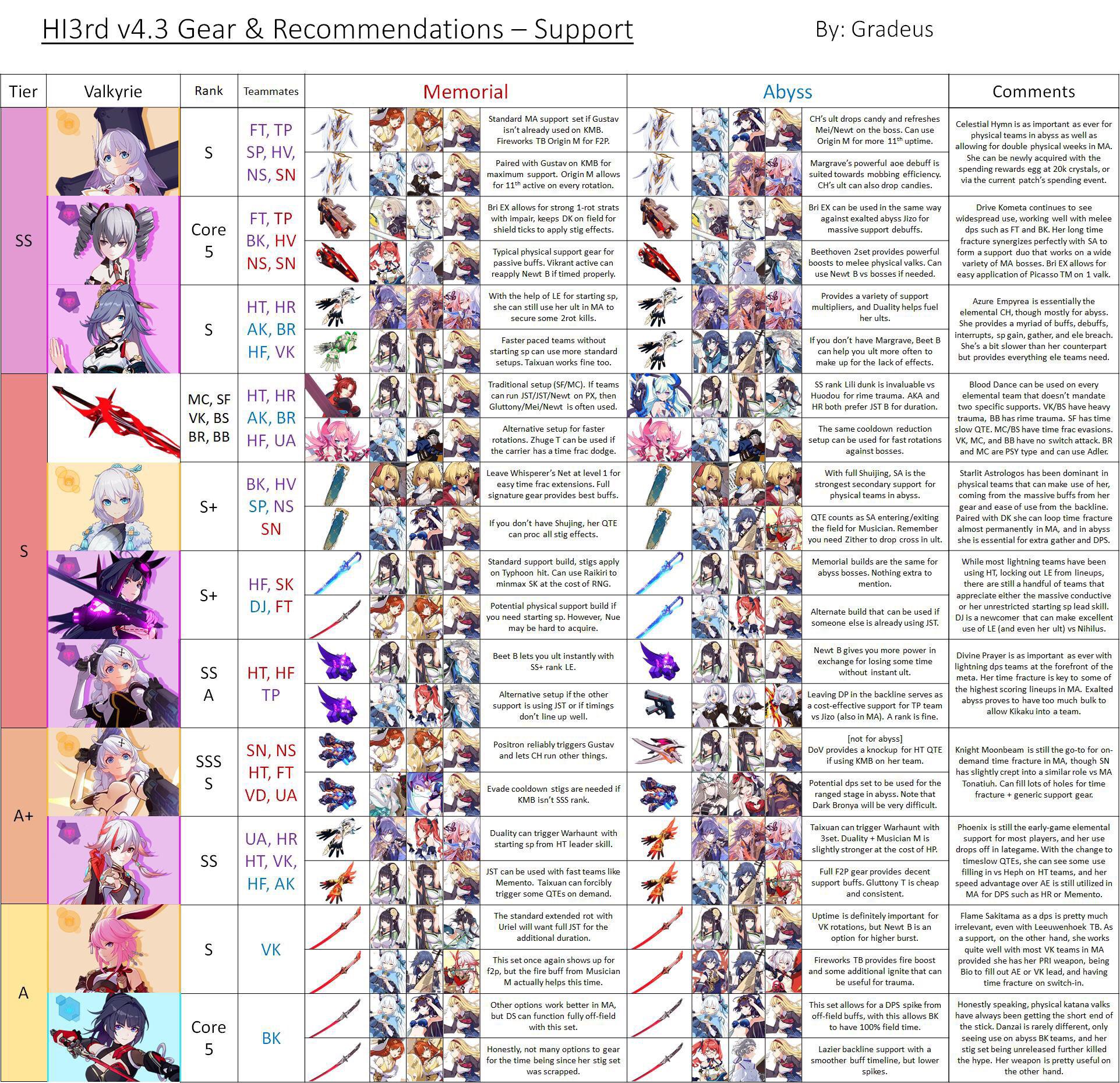 Honkai Impact 3 Tier List 2023 A Much More Comprehensive Tier List For 4.3 : R/Houkai3Rd