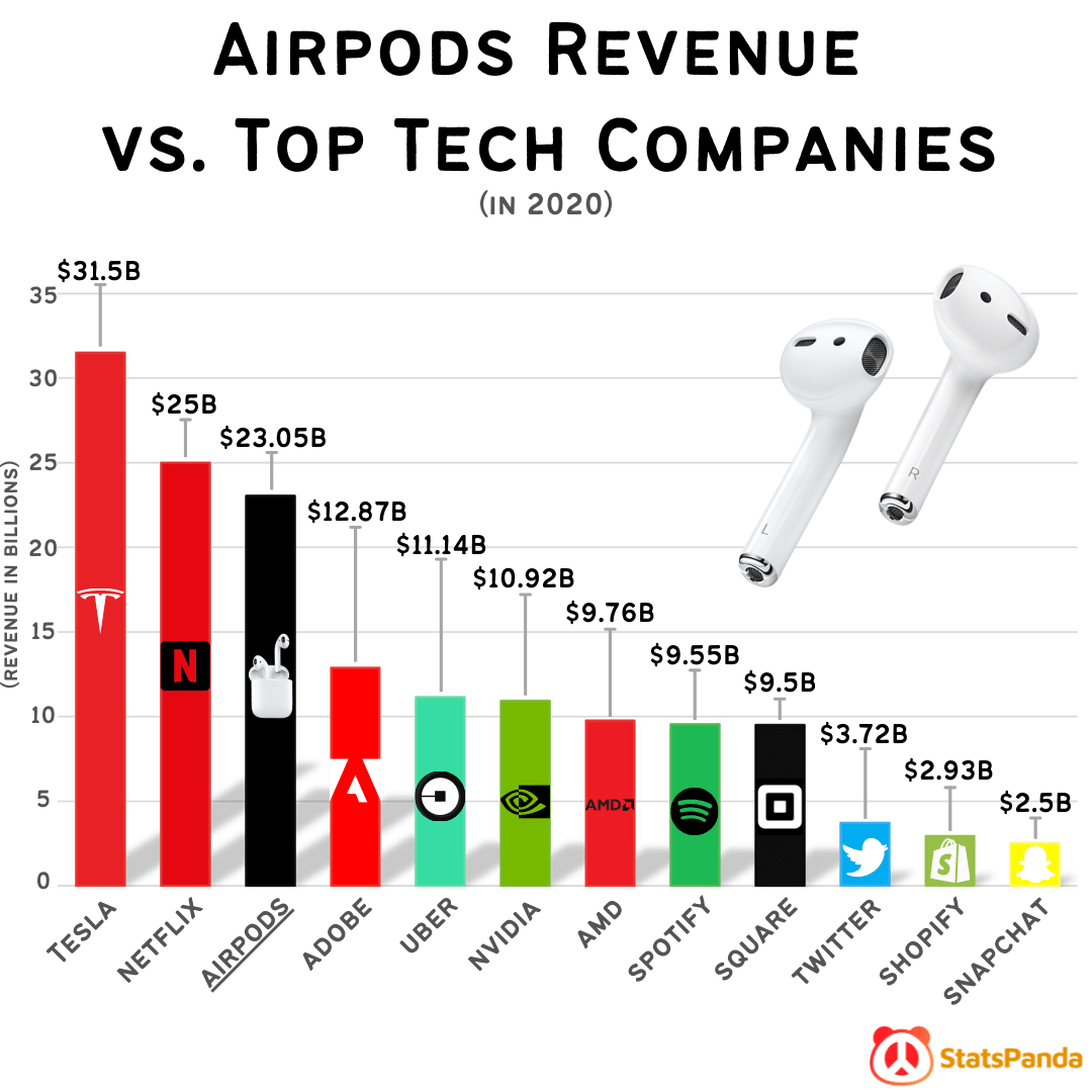 Airpods Revenue vs. Top Tech Companies Airpods is just 2 billion shy