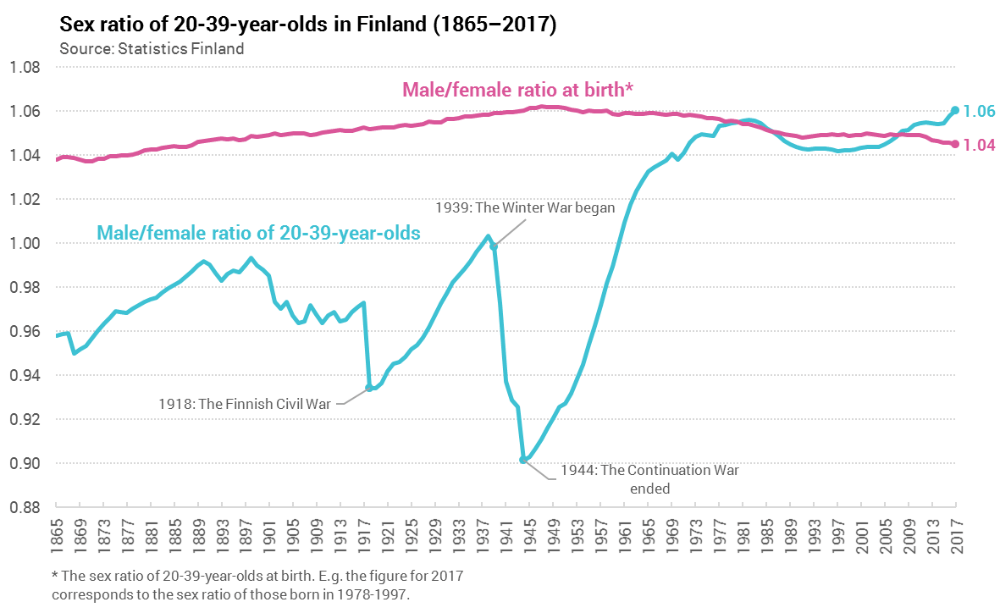Sex ratio of 20-39-year-olds in Finland (1865-2017) [OC] : r