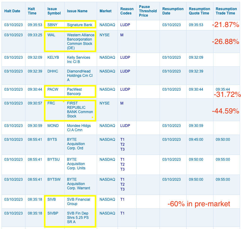 Something going on with banks this morning. Here is the trading halt