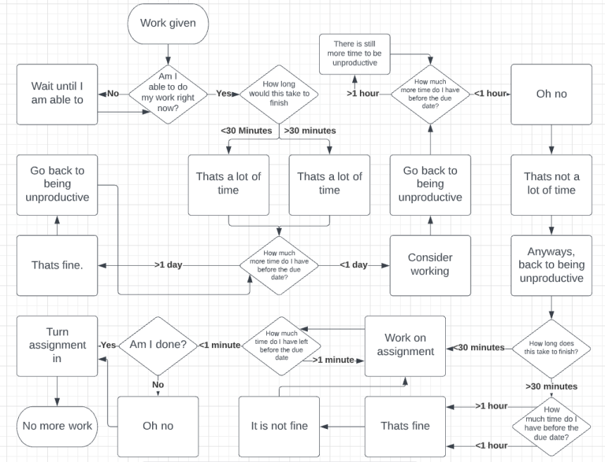Procrastination flowchart INTP