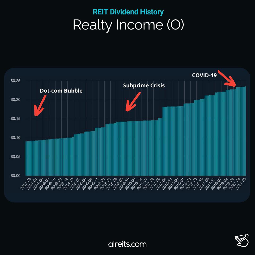 Realty (O) Monthly Dividend History since 00 r/reits