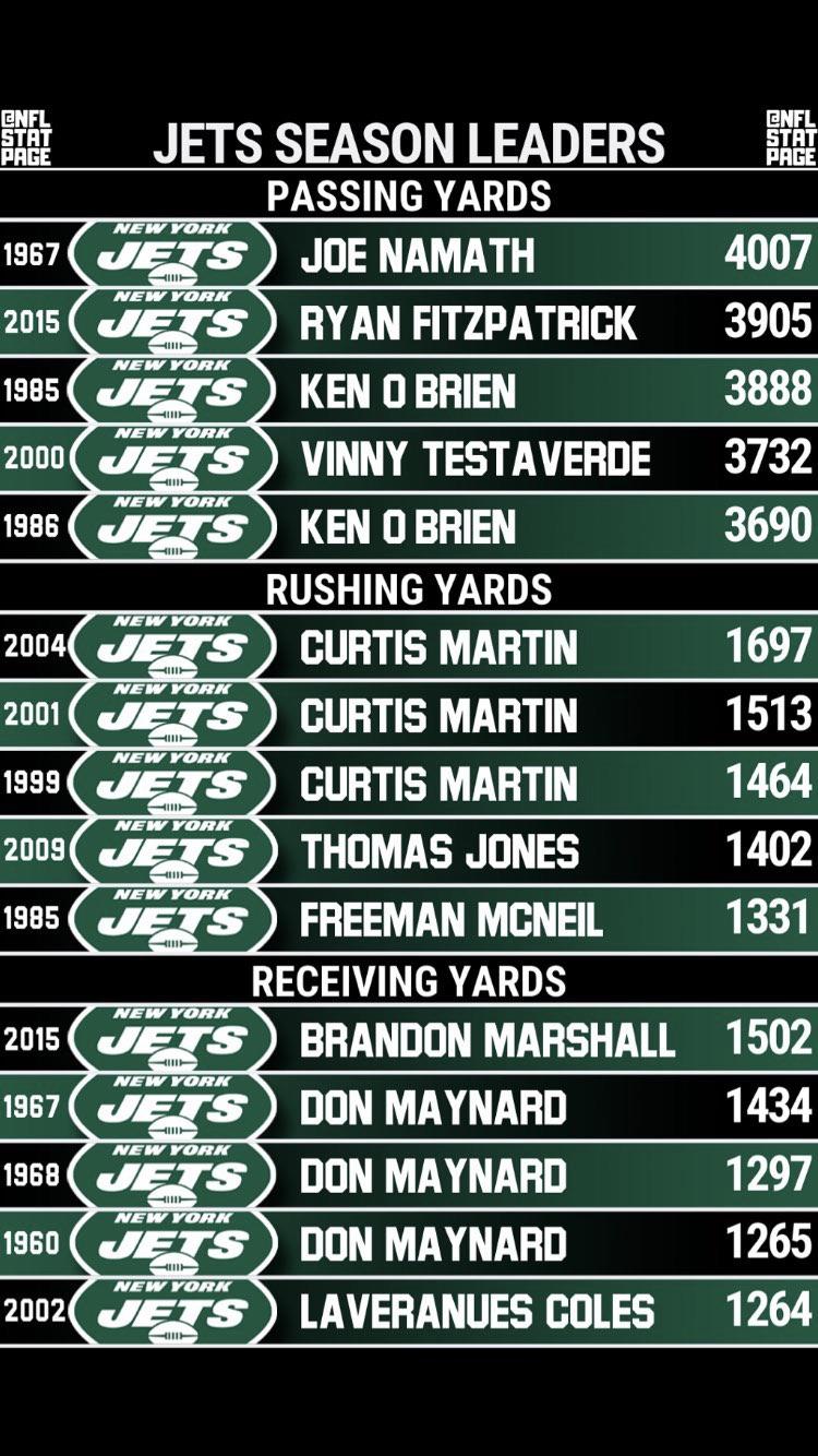 Jets season leaders in rushing, receiving, and passing yards. [nflstatpage] r/nyjets