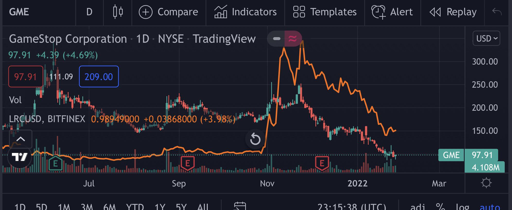 GME x LRC chart look identical.Both we go down both we go UP..Time to🚀