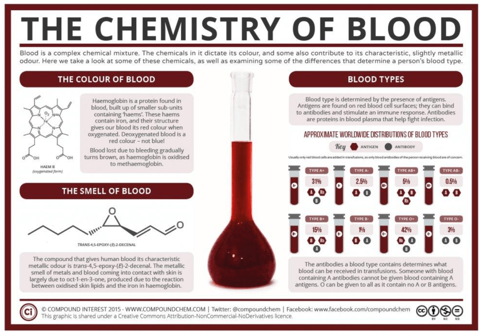 The Chemistry of Blood r/chemistry