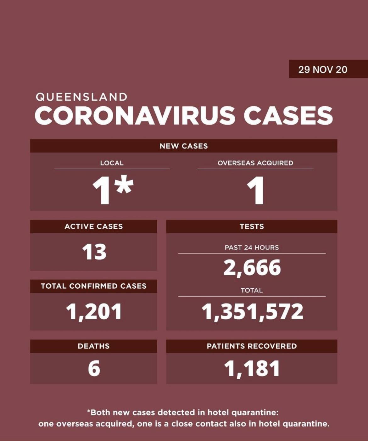 Sunday 29th November 2 new COVID19 cases r/brisbane