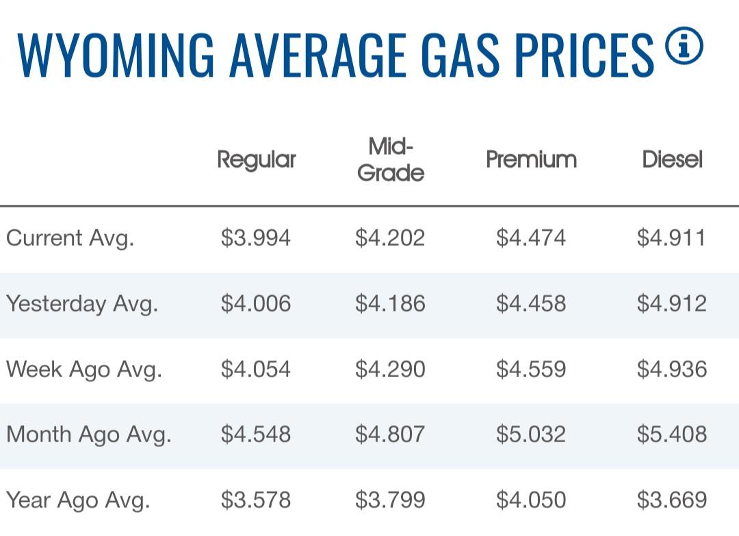 The average price of gas in Wyoming dips beneath 4/gallon... r/wyoming
