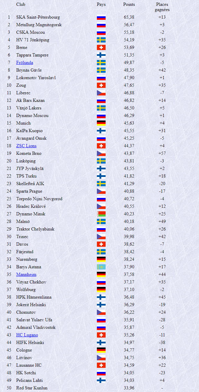 Hockeyarchives yearly ranking of teams in European leagues (Top 50) r