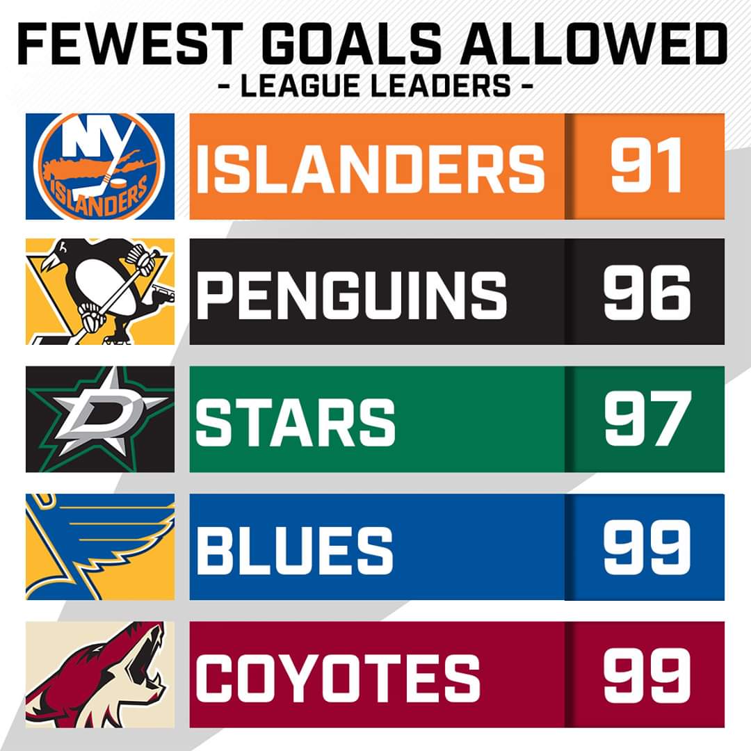 [NHL on NBC Sports] Fewest goals allowed so far in the 20192020 season