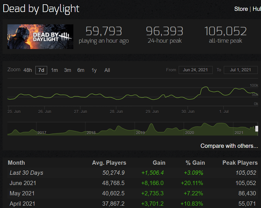 "This Game Is Dying" Idiots r/deadbydaylight