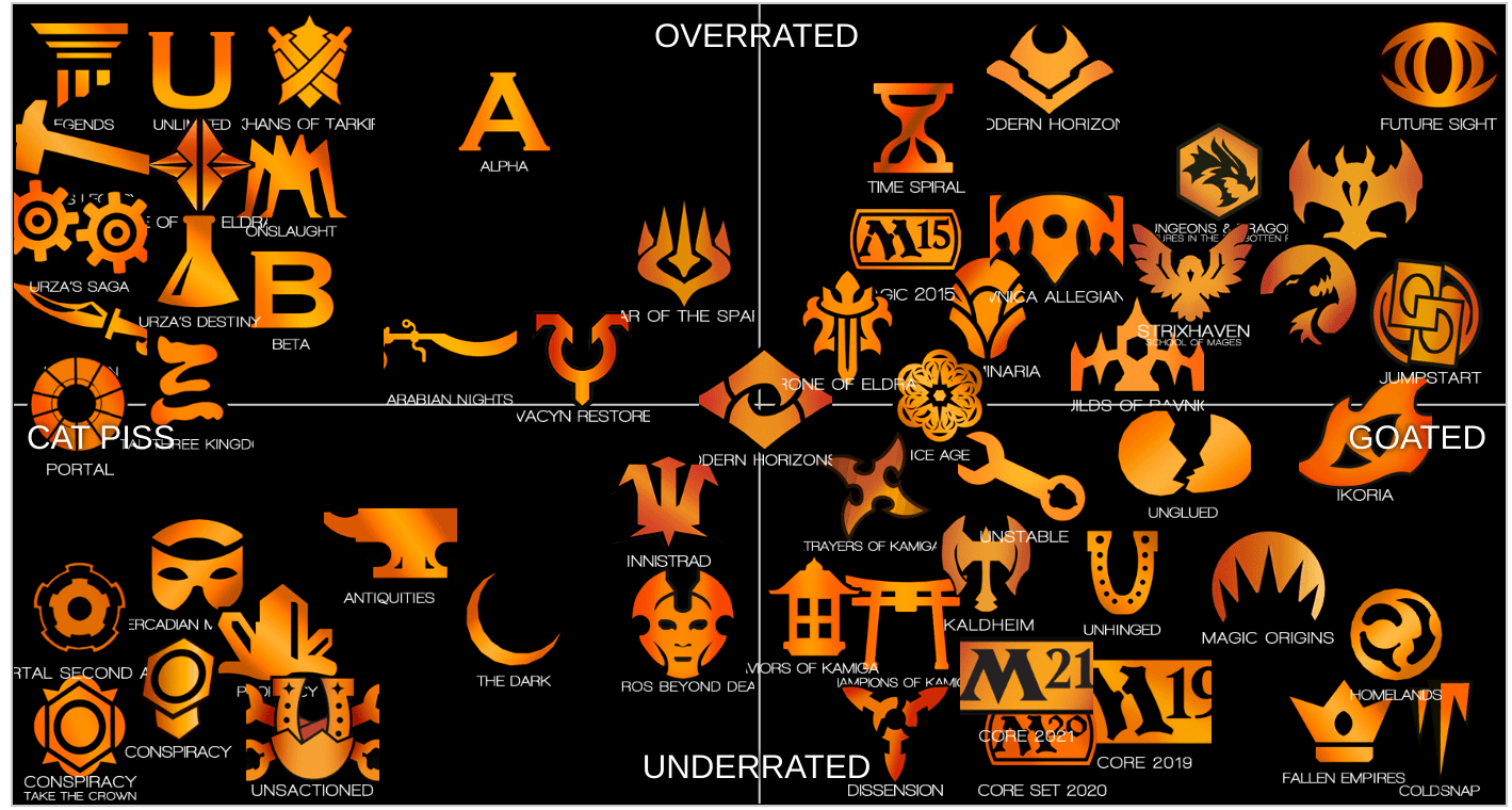 A more accurate tier list on mtg sets r/magicthecirclejerking