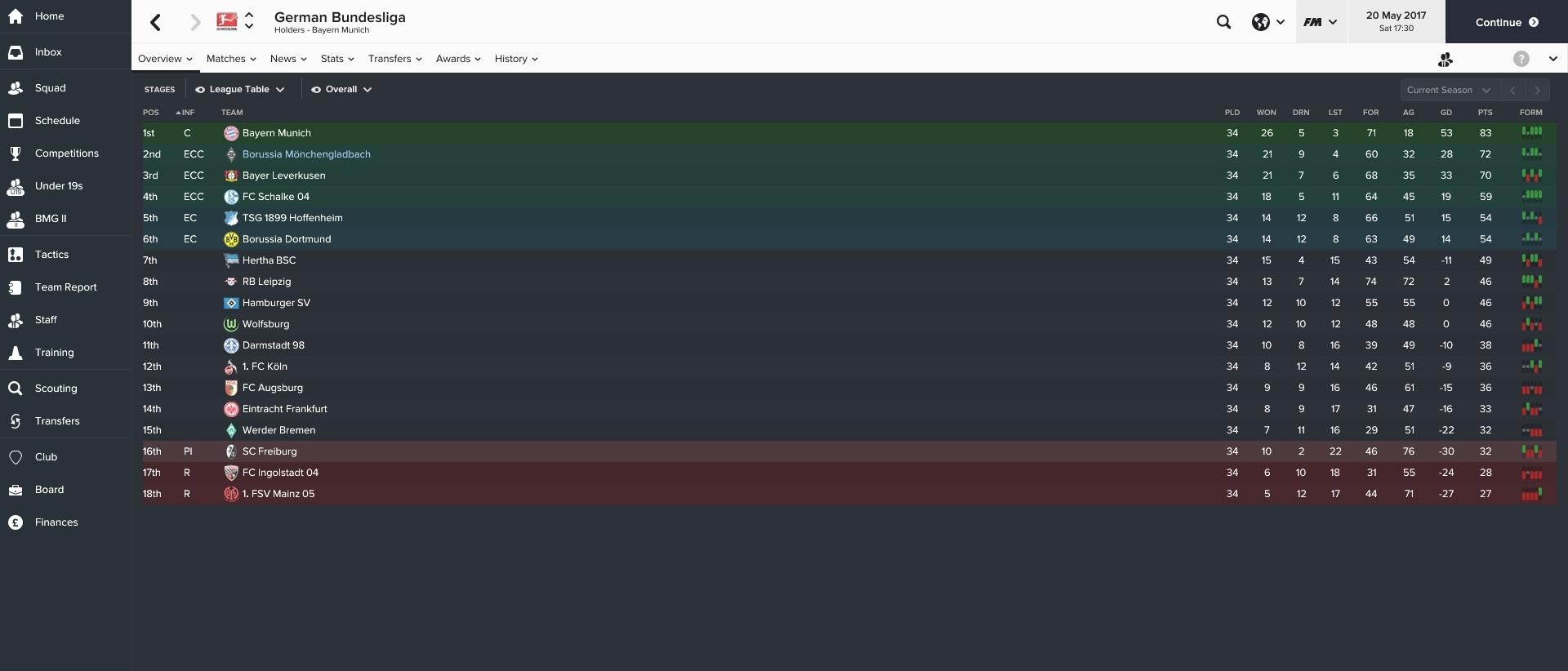 Leipzig scored 74 goals and conceded 72, meaning their matches had an