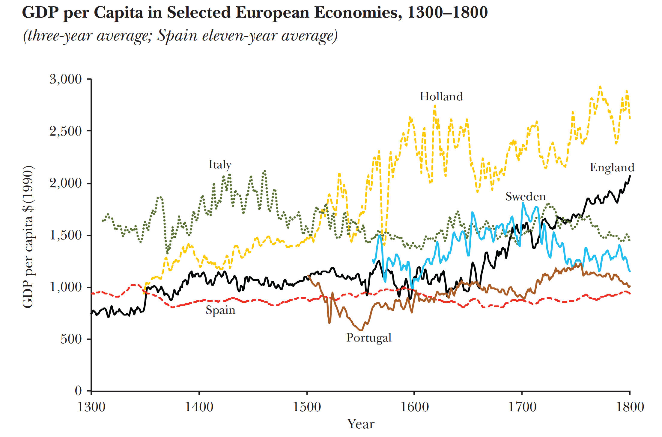 GDP per Capita in European Economies, 13001800 r/europe