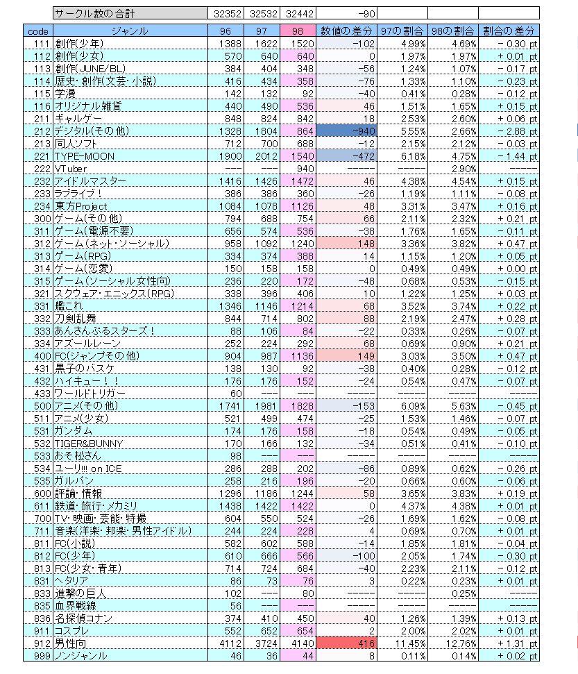[Discuss] C98 circle number is out. KC actually increased this time for