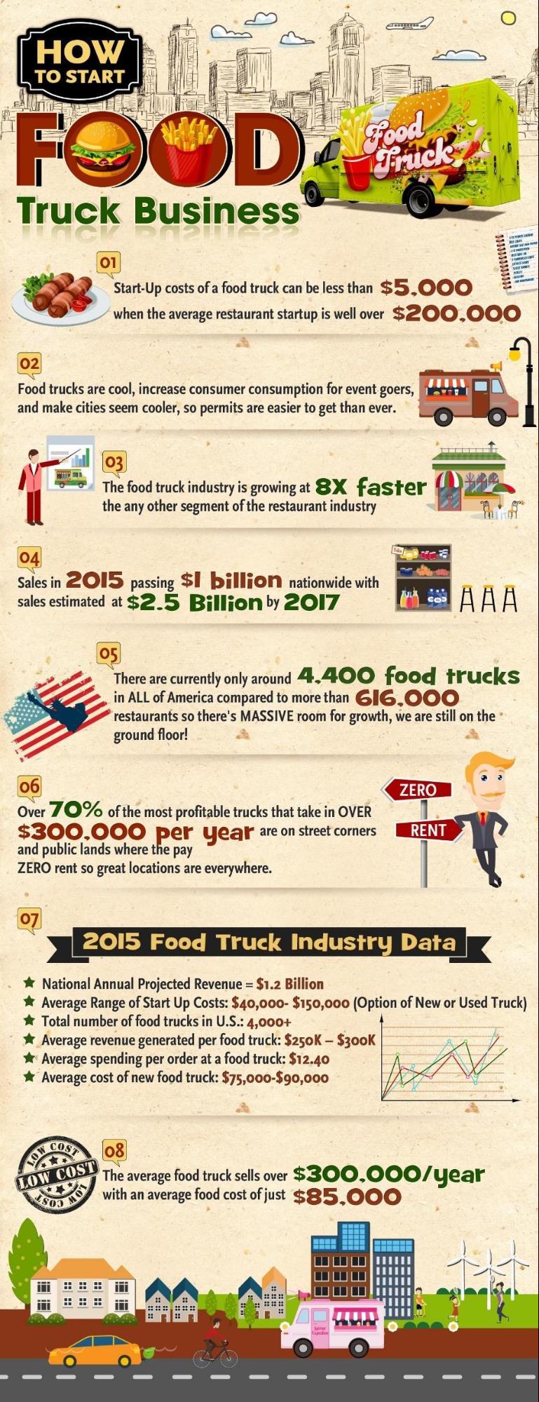 Food Truck Business r/Infographics