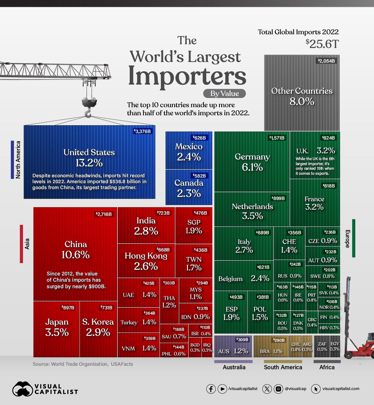 Top 50 Largest Importers in the World r/Infographics